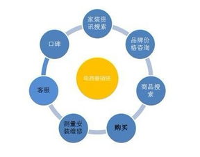家居企業(yè)電商化探索 平衡線下傳統(tǒng)業(yè)務與數(shù)字化轉(zhuǎn)型